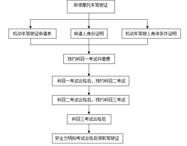 摩托车驾照重要性与申请流程解析