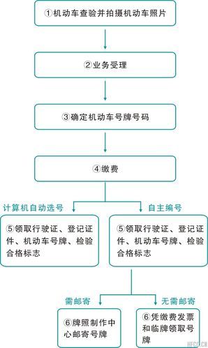 上牌流程全解析